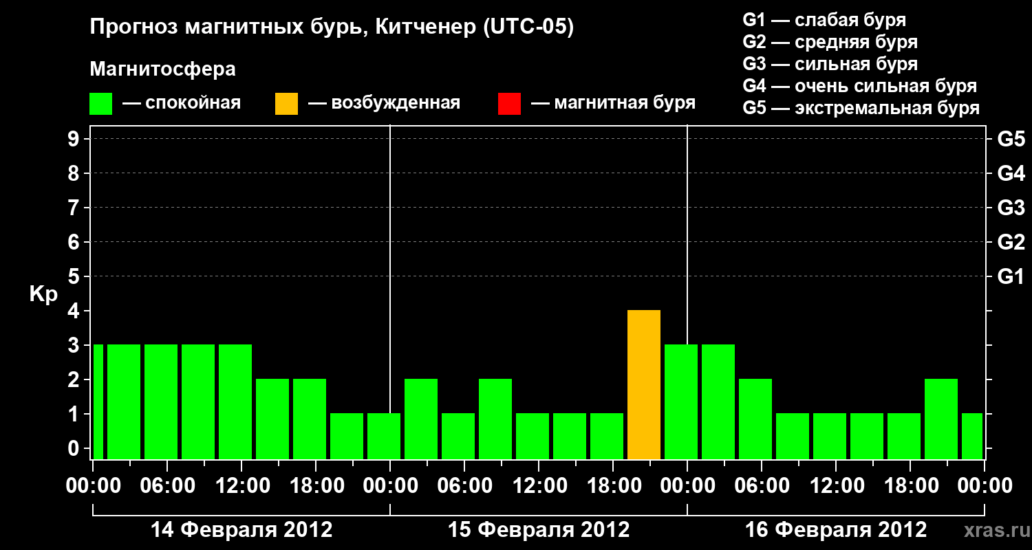 Прогноз геомагнитного индекса&nbsp;Kp