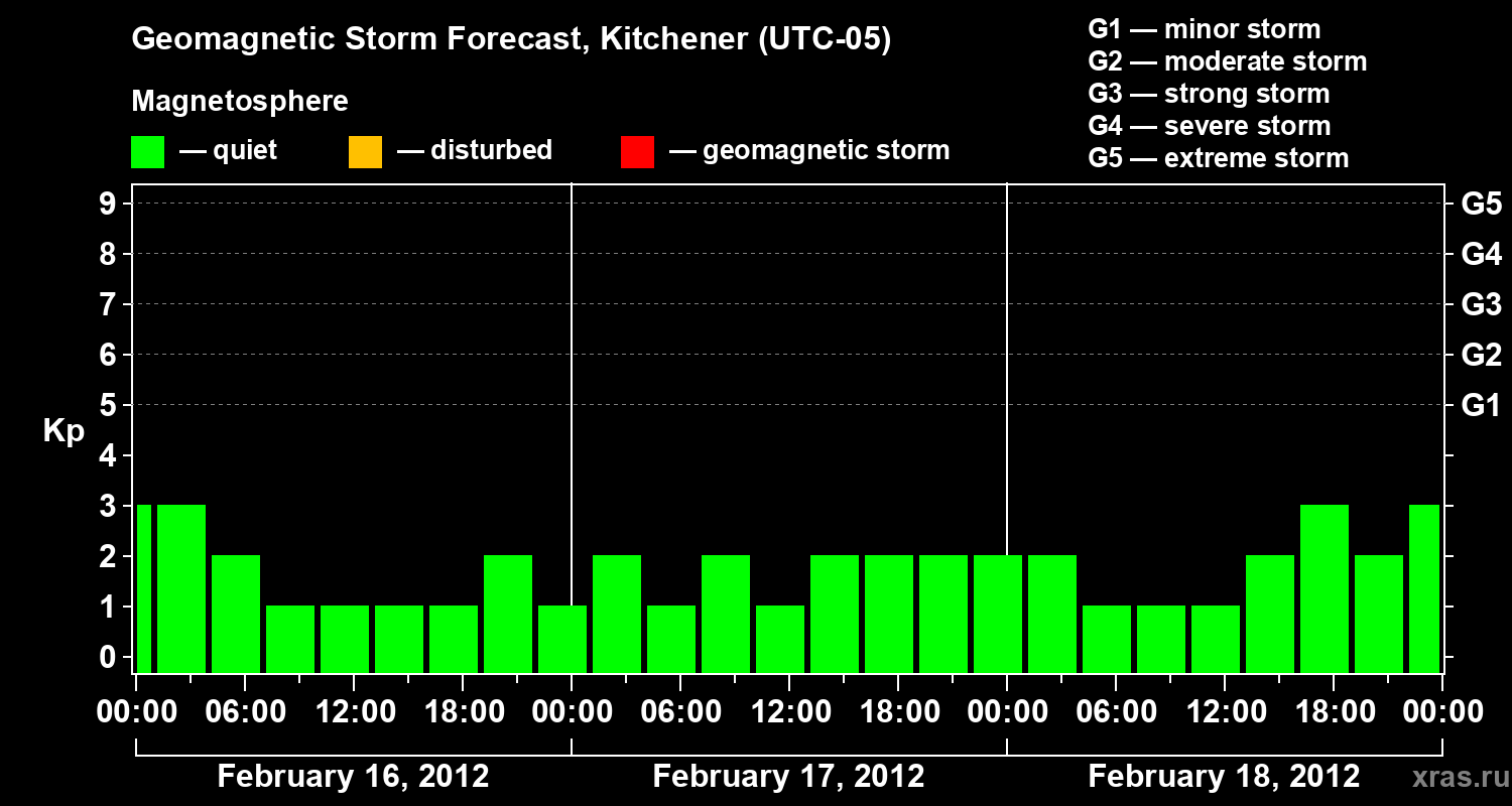 Forecast of the geomagnetic index&nbsp;Kp