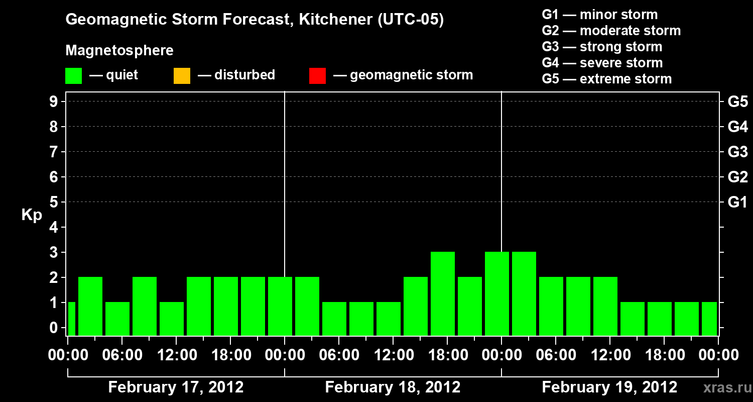 Forecast of the geomagnetic index&nbsp;Kp