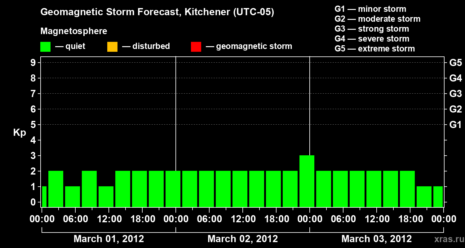 Forecast of the geomagnetic index&nbsp;Kp
