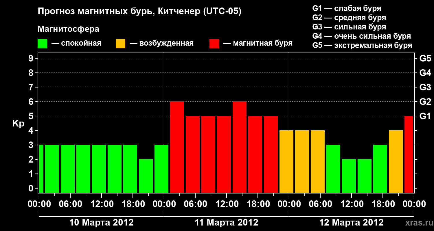 Прогноз геомагнитного индекса&nbsp;Kp