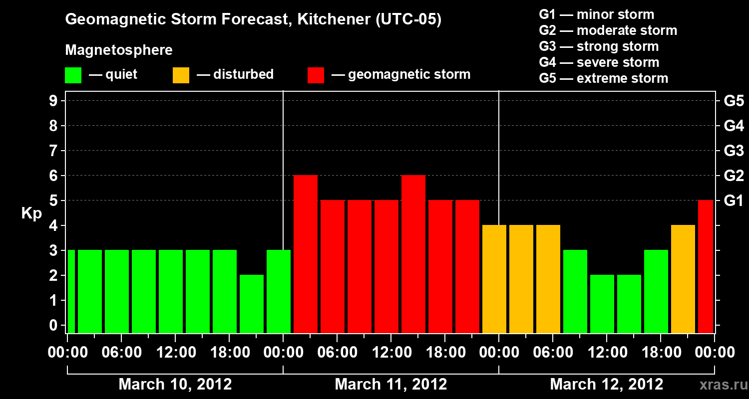 Forecast of the geomagnetic index&nbsp;Kp