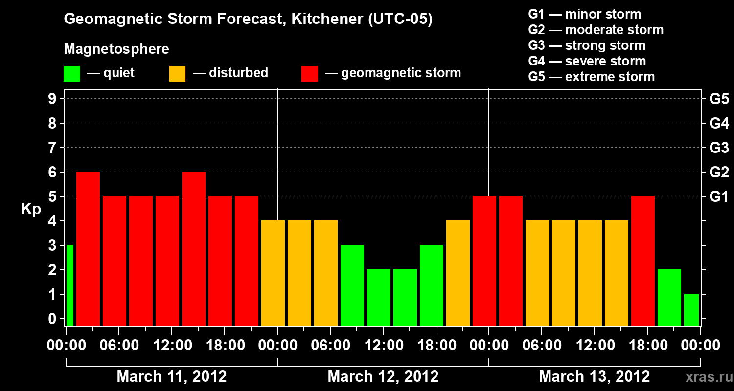 Forecast of the geomagnetic index&nbsp;Kp