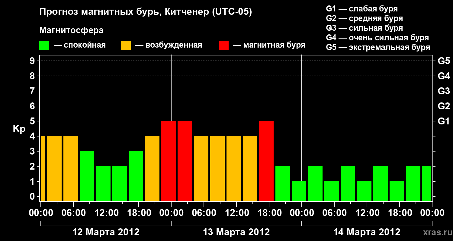 Прогноз геомагнитного индекса&nbsp;Kp