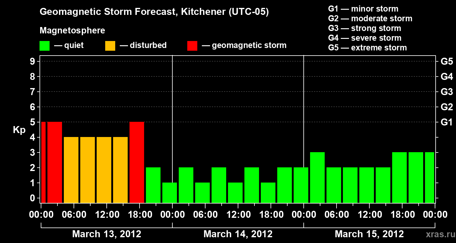 Forecast of the geomagnetic index&nbsp;Kp