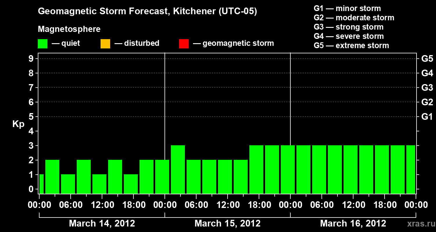 Forecast of the geomagnetic index&nbsp;Kp