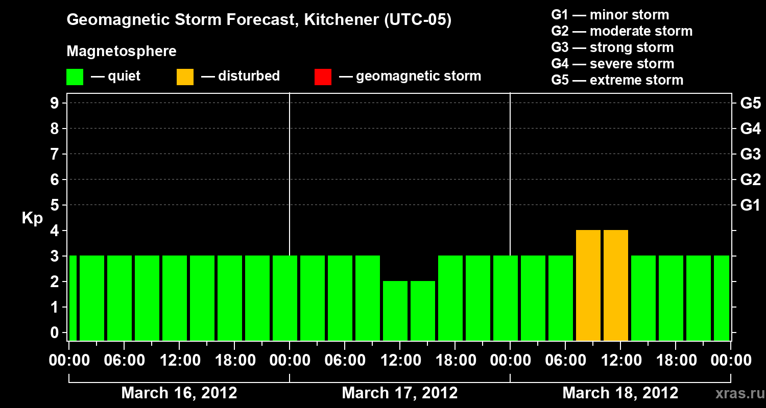 Forecast of the geomagnetic index&nbsp;Kp