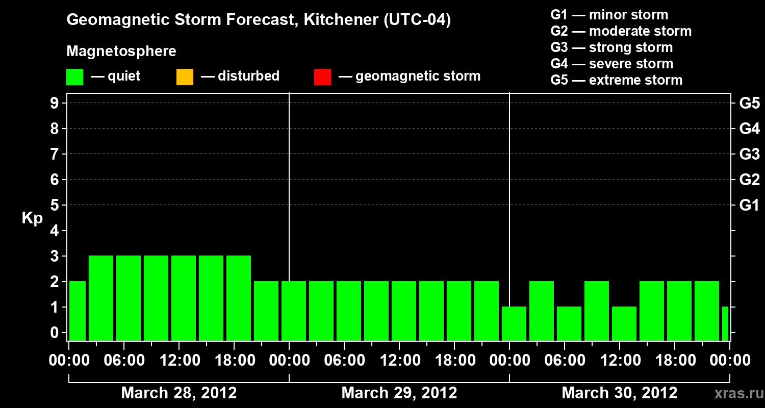 Forecast of the geomagnetic index&nbsp;Kp