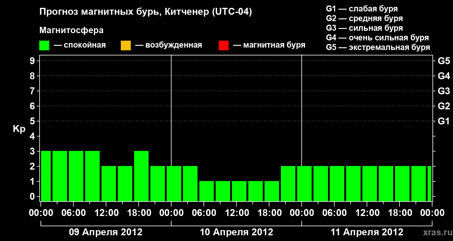 Прогноз геомагнитного индекса&nbsp;Kp