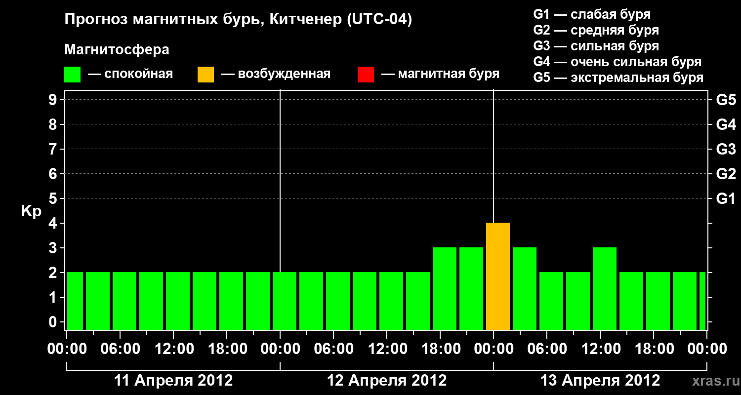 Прогноз геомагнитного индекса&nbsp;Kp