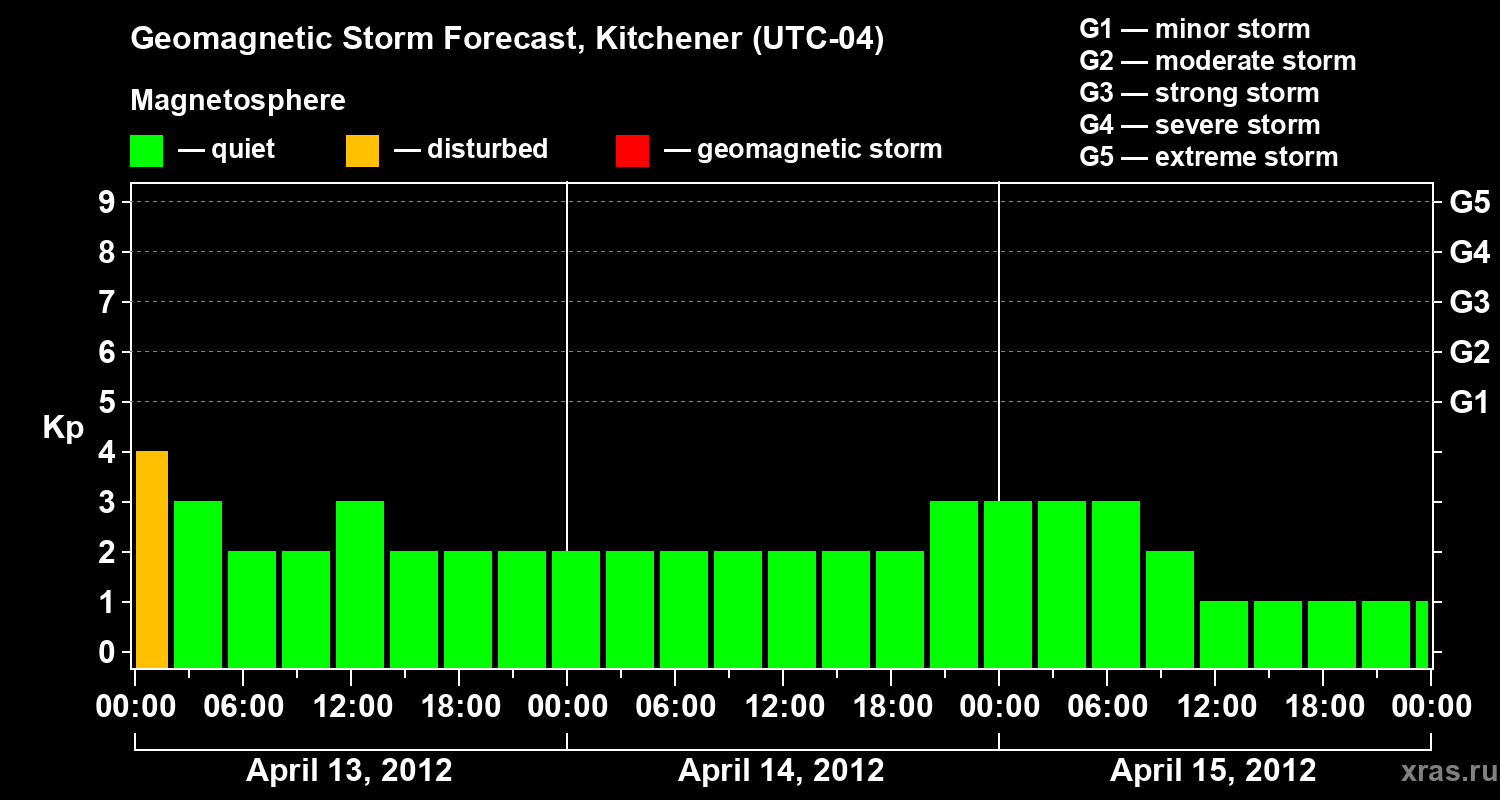 Forecast of the geomagnetic index&nbsp;Kp