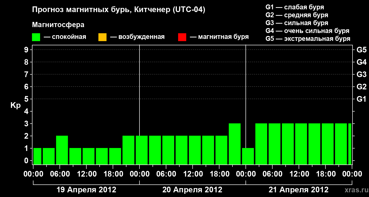 Прогноз геомагнитного индекса&nbsp;Kp