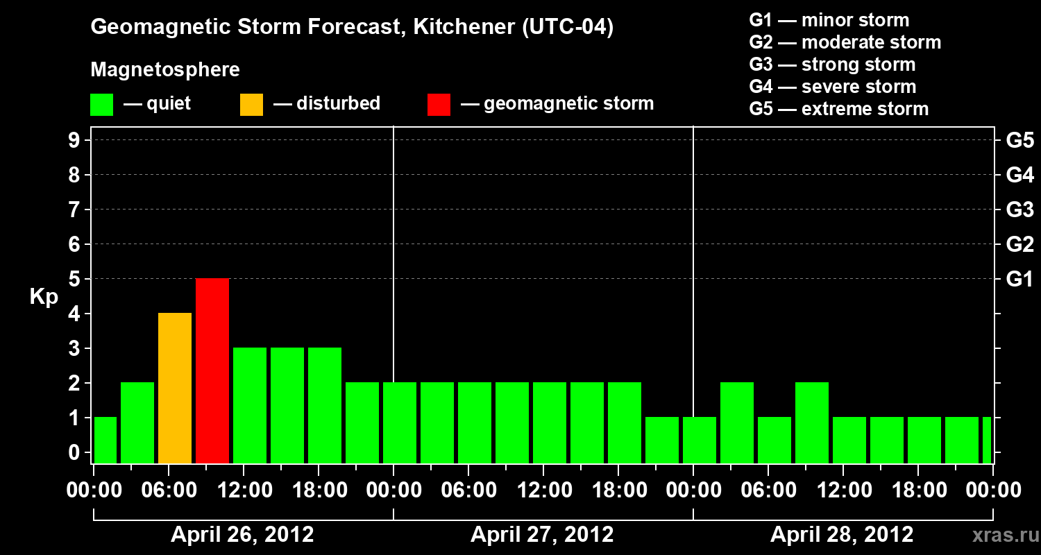 Forecast of the geomagnetic index&nbsp;Kp