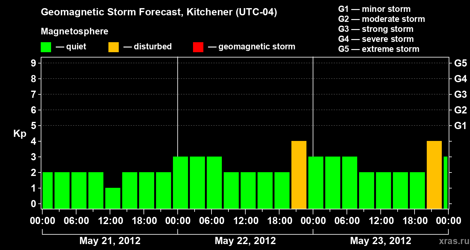 Forecast of the geomagnetic index&nbsp;Kp