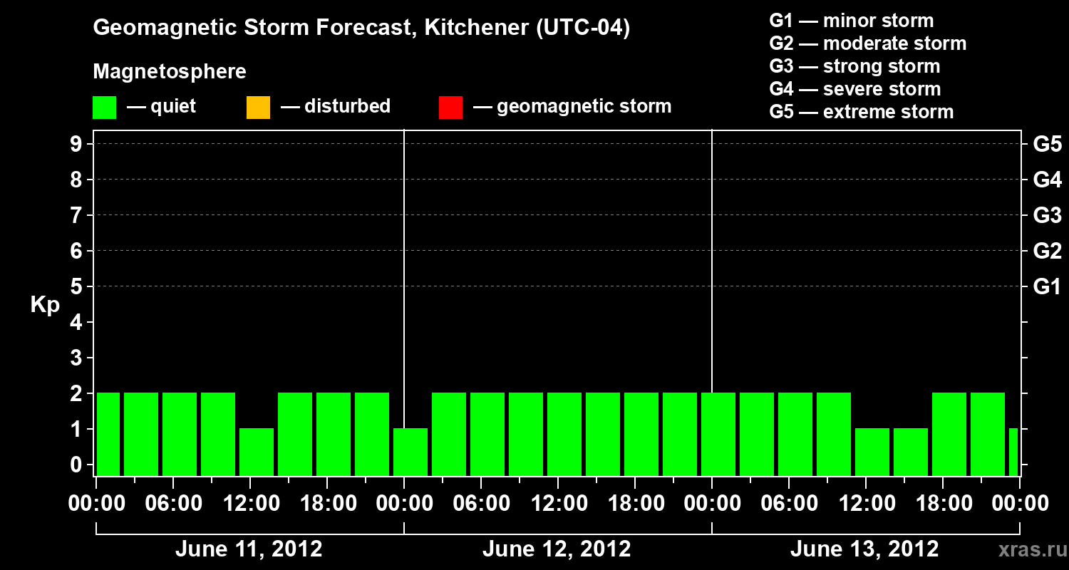 Forecast of the geomagnetic index&nbsp;Kp
