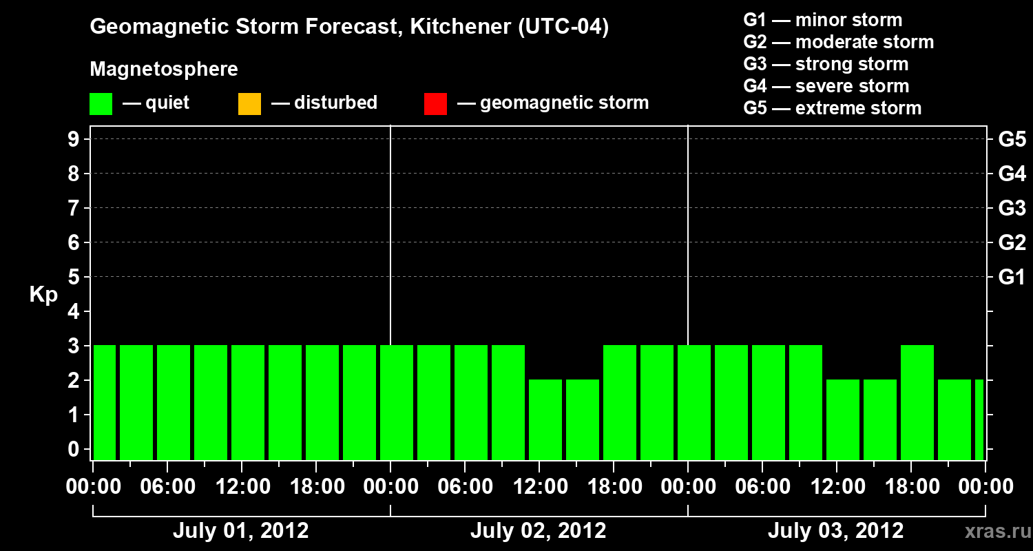 Forecast of the geomagnetic index&nbsp;Kp