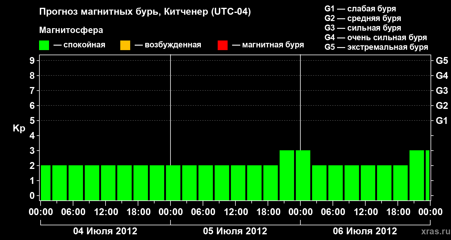 Прогноз геомагнитного индекса&nbsp;Kp