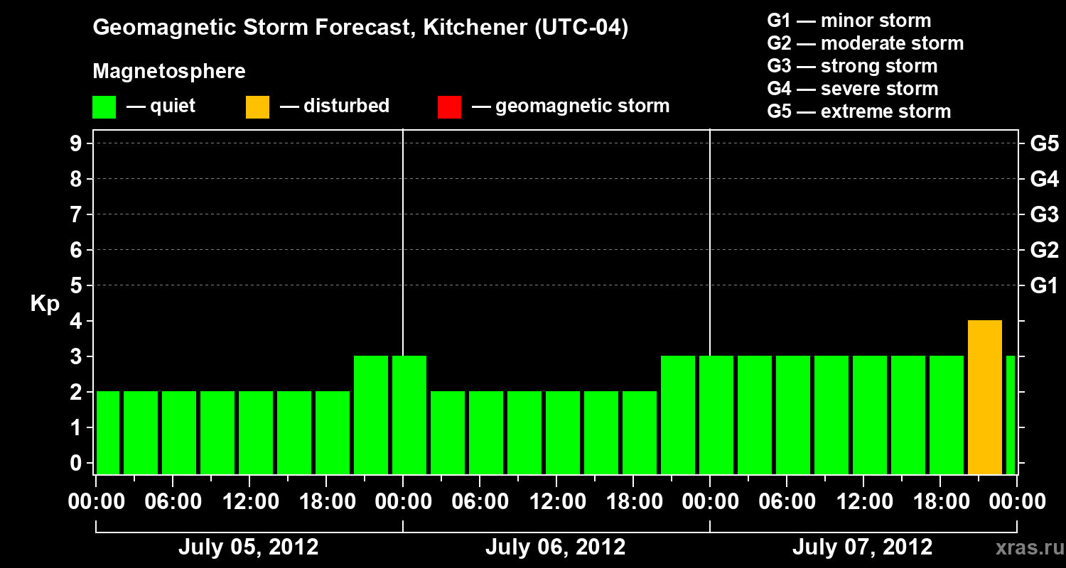 Forecast of the geomagnetic index&nbsp;Kp