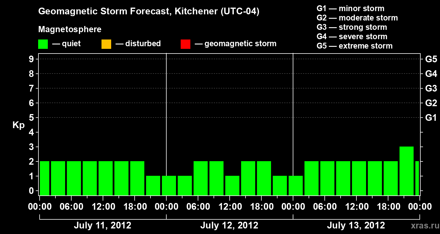 Forecast of the geomagnetic index&nbsp;Kp