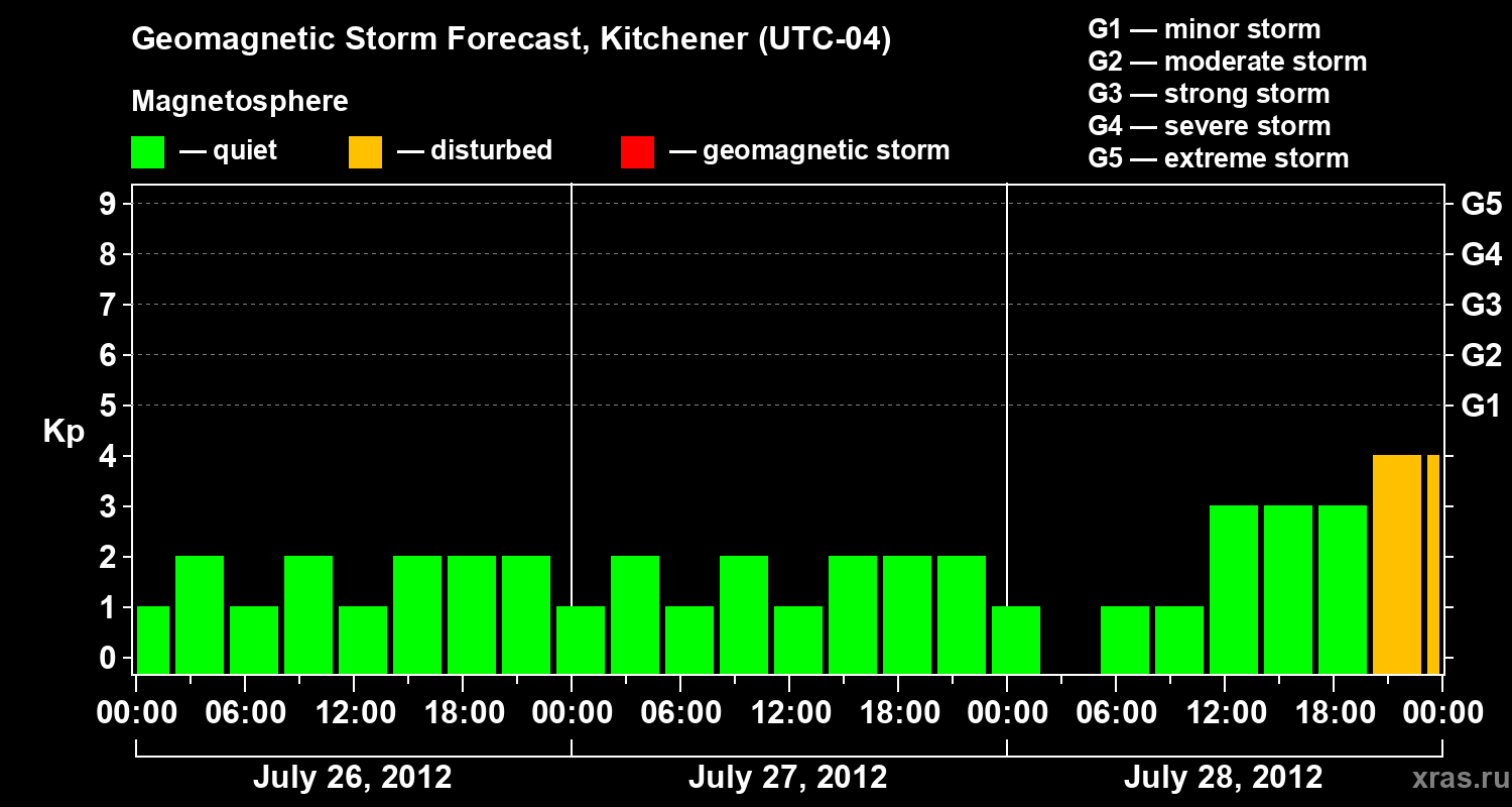 Forecast of the geomagnetic index&nbsp;Kp