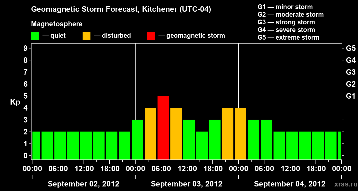 Forecast of the geomagnetic index&nbsp;Kp