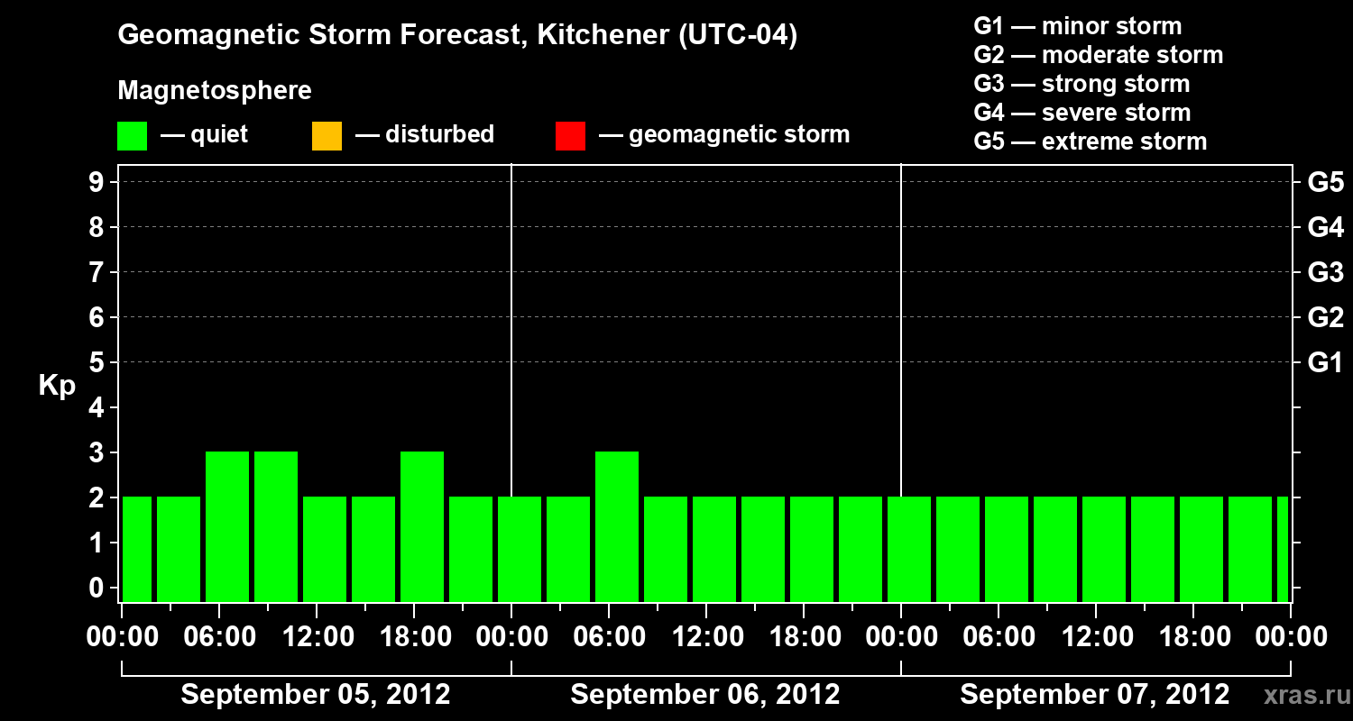 Forecast of the geomagnetic index&nbsp;Kp