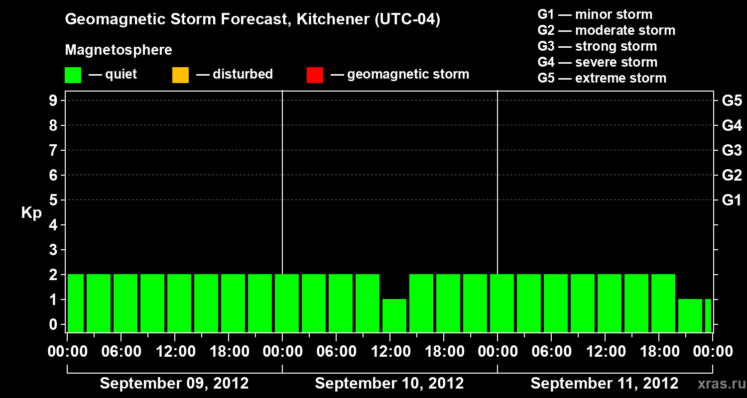 Forecast of the geomagnetic index&nbsp;Kp