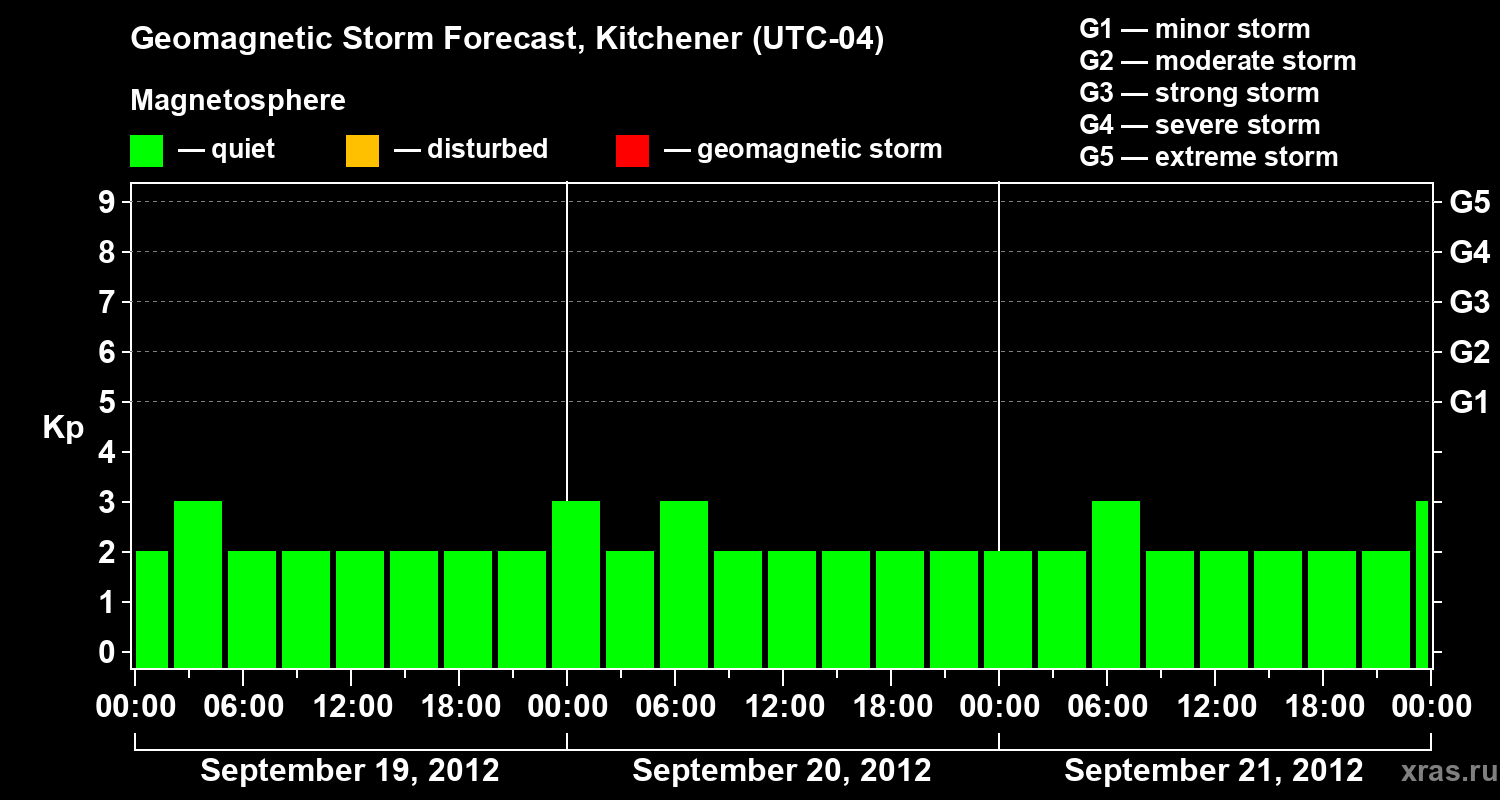 Forecast of the geomagnetic index&nbsp;Kp
