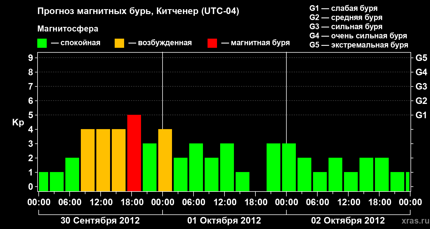 Прогноз геомагнитного индекса&nbsp;Kp