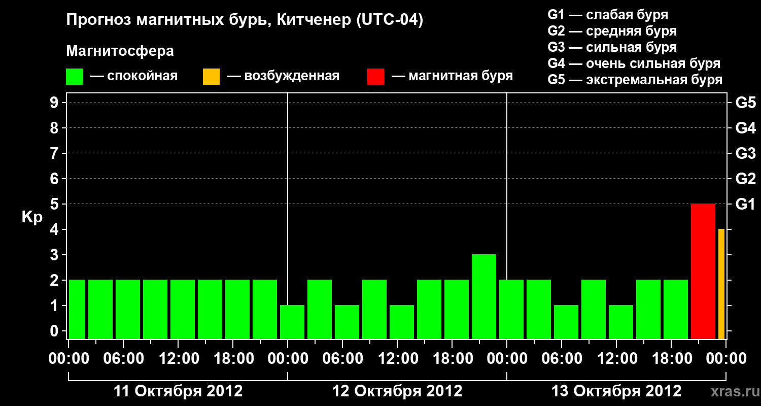 Прогноз геомагнитного индекса&nbsp;Kp