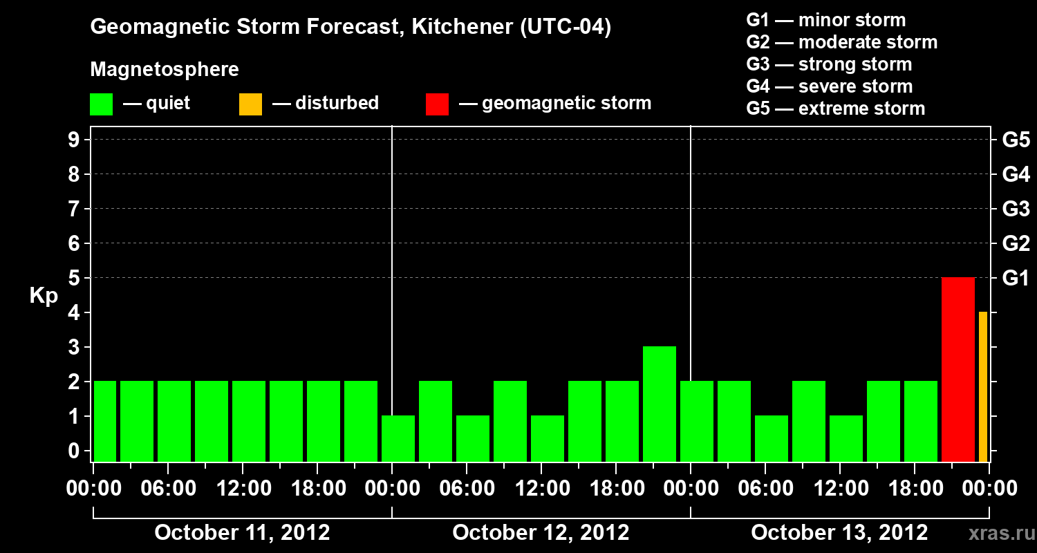 Forecast of the geomagnetic index&nbsp;Kp