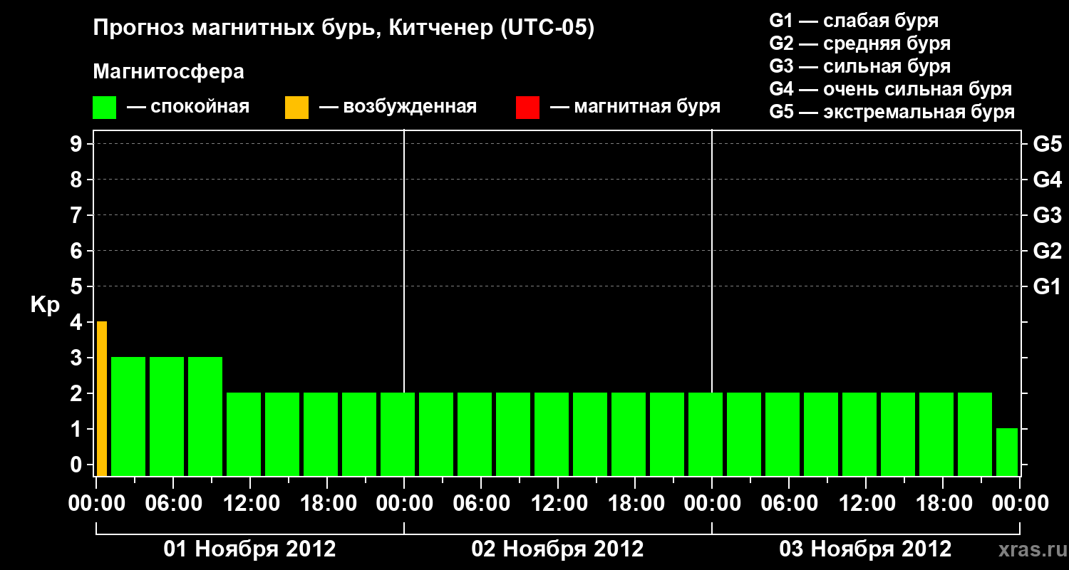 Прогноз геомагнитного индекса&nbsp;Kp