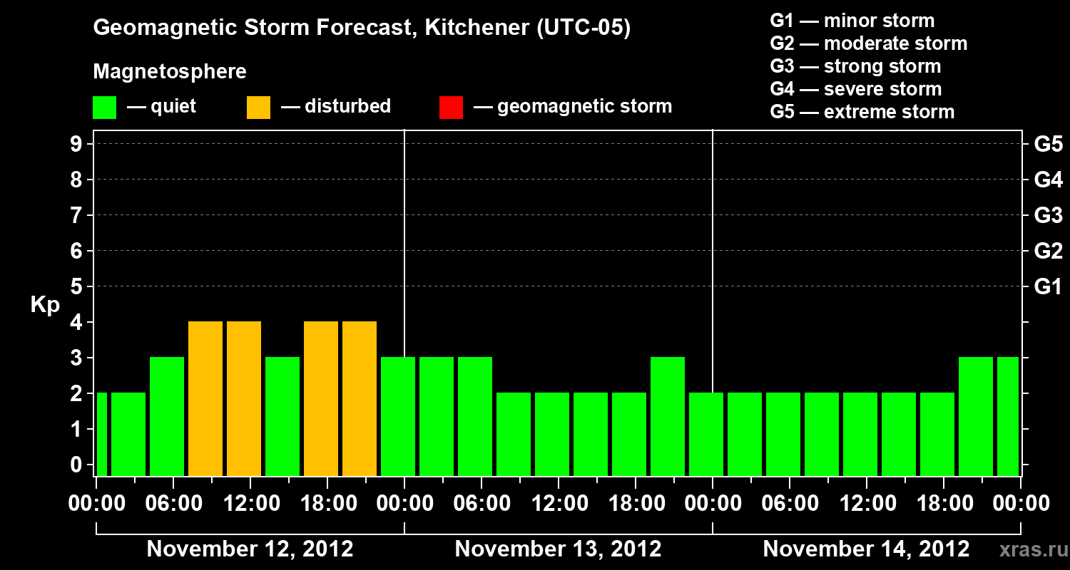 Forecast of the geomagnetic index&nbsp;Kp