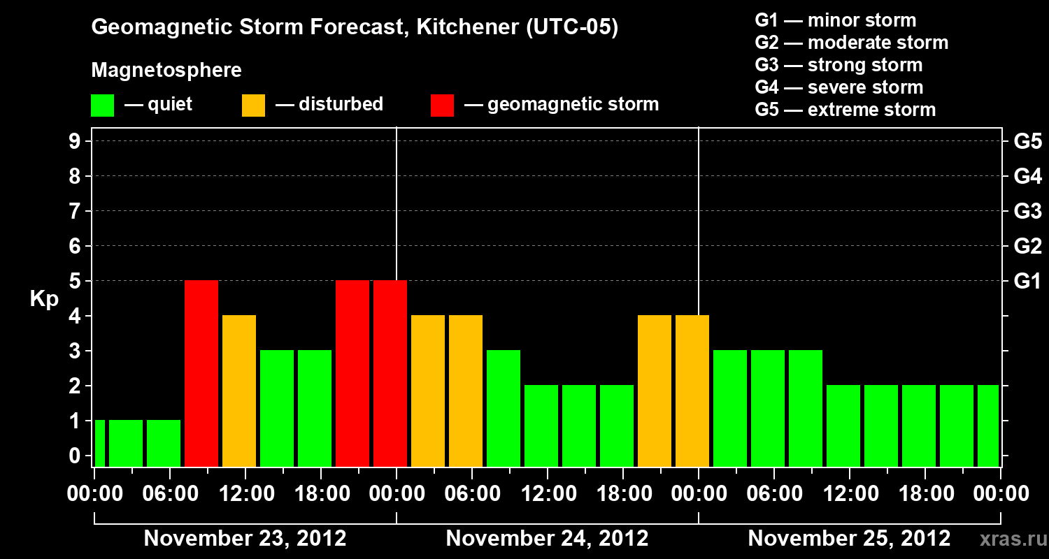 Forecast of the geomagnetic index&nbsp;Kp