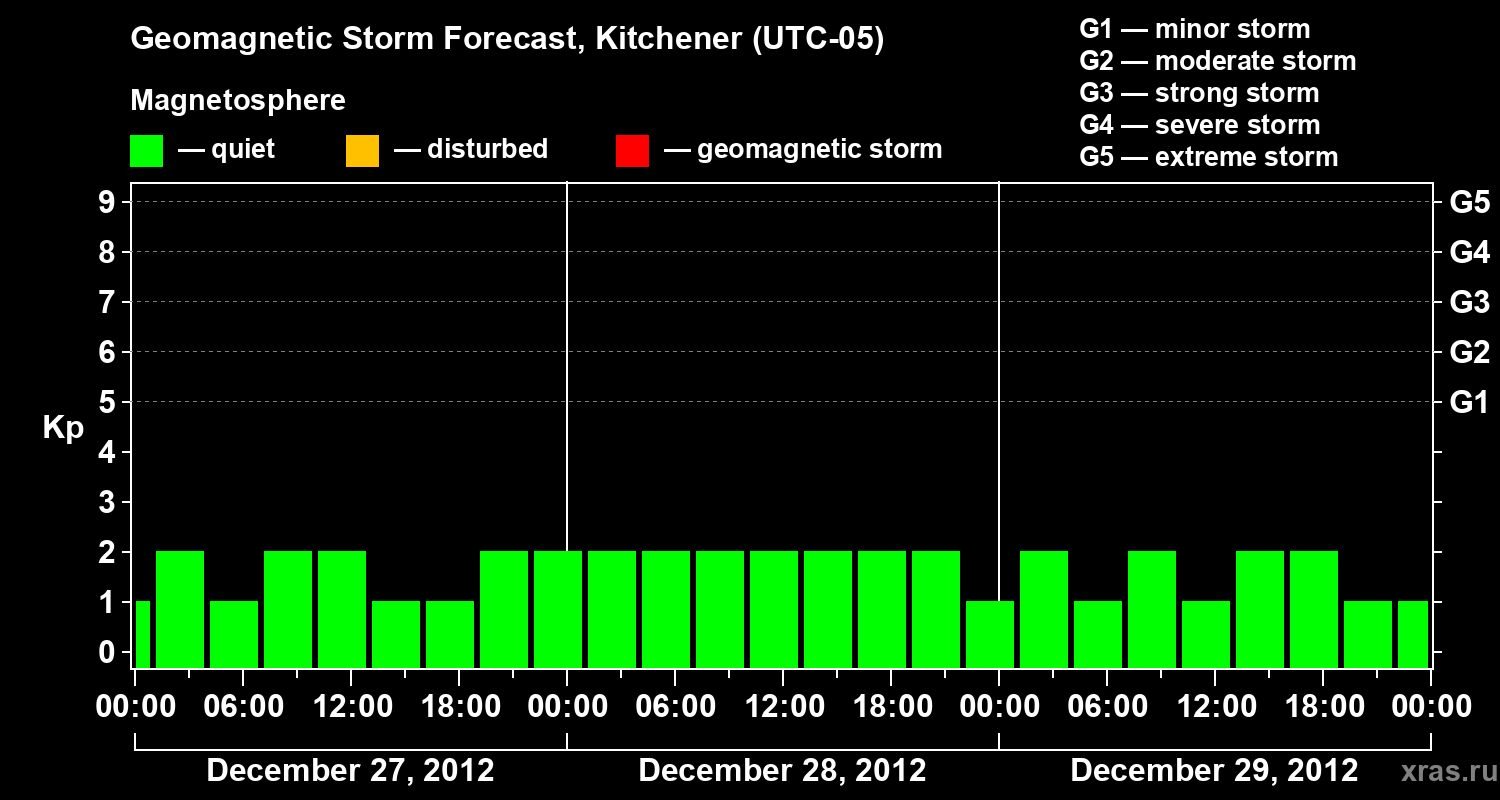 Forecast of the geomagnetic index&nbsp;Kp