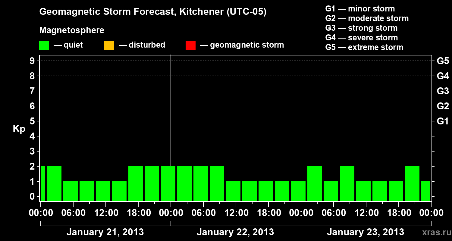 Forecast of the geomagnetic index&nbsp;Kp