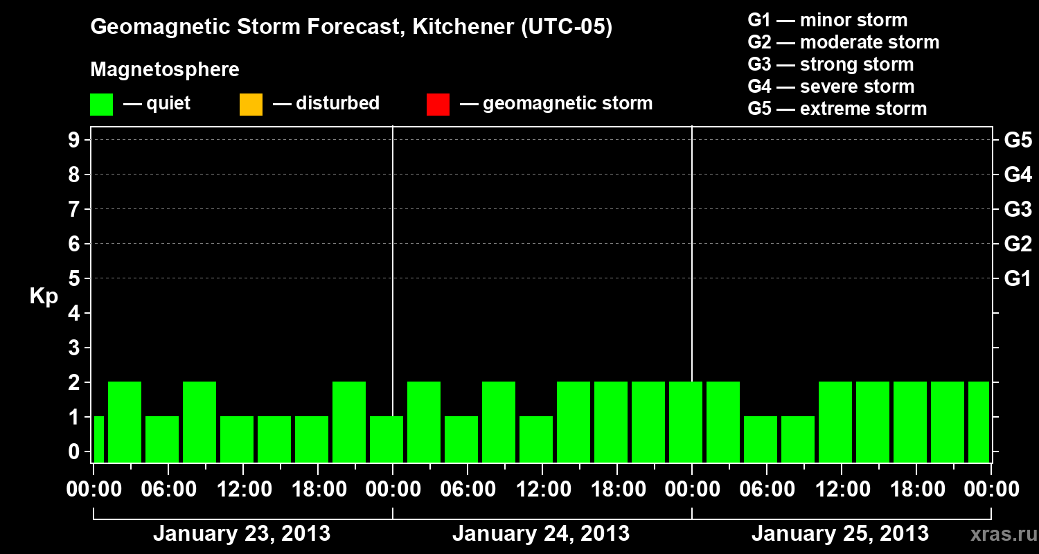 Forecast of the geomagnetic index Kp