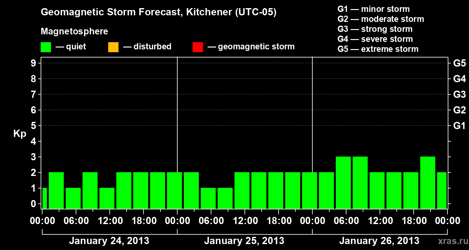 Forecast of the geomagnetic index Kp