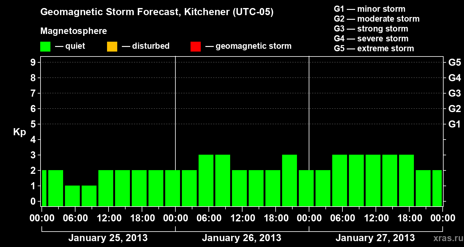 Forecast of the geomagnetic index&nbsp;Kp