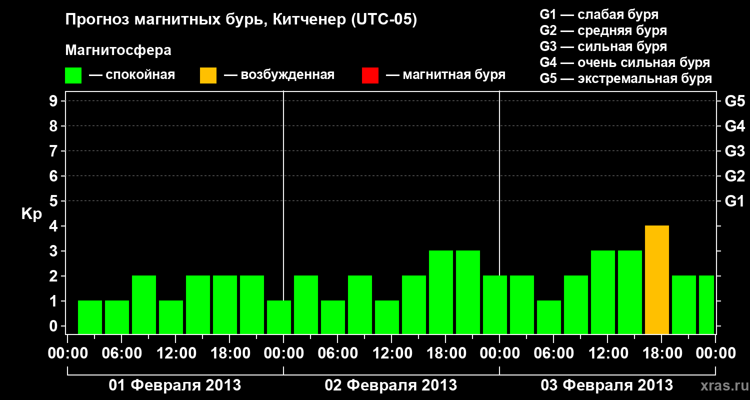 Прогноз геомагнитного индекса&nbsp;Kp