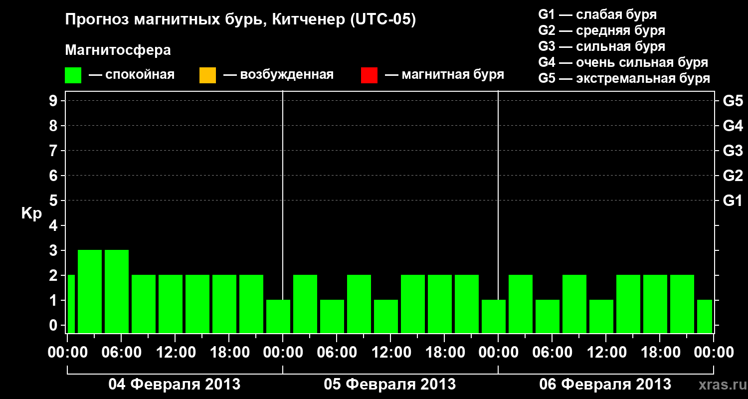 Прогноз геомагнитного индекса&nbsp;Kp