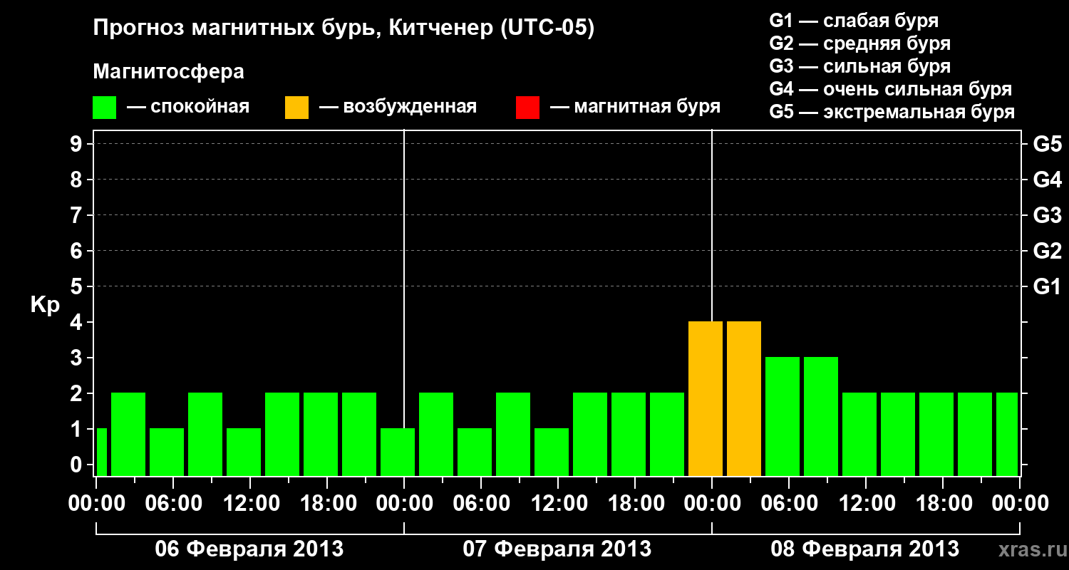 Прогноз геомагнитного индекса&nbsp;Kp