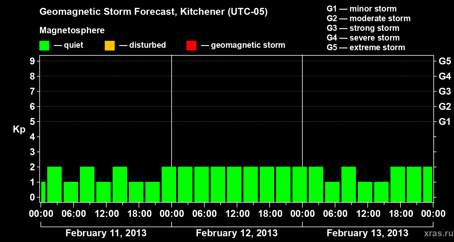 Forecast of the geomagnetic index&nbsp;Kp