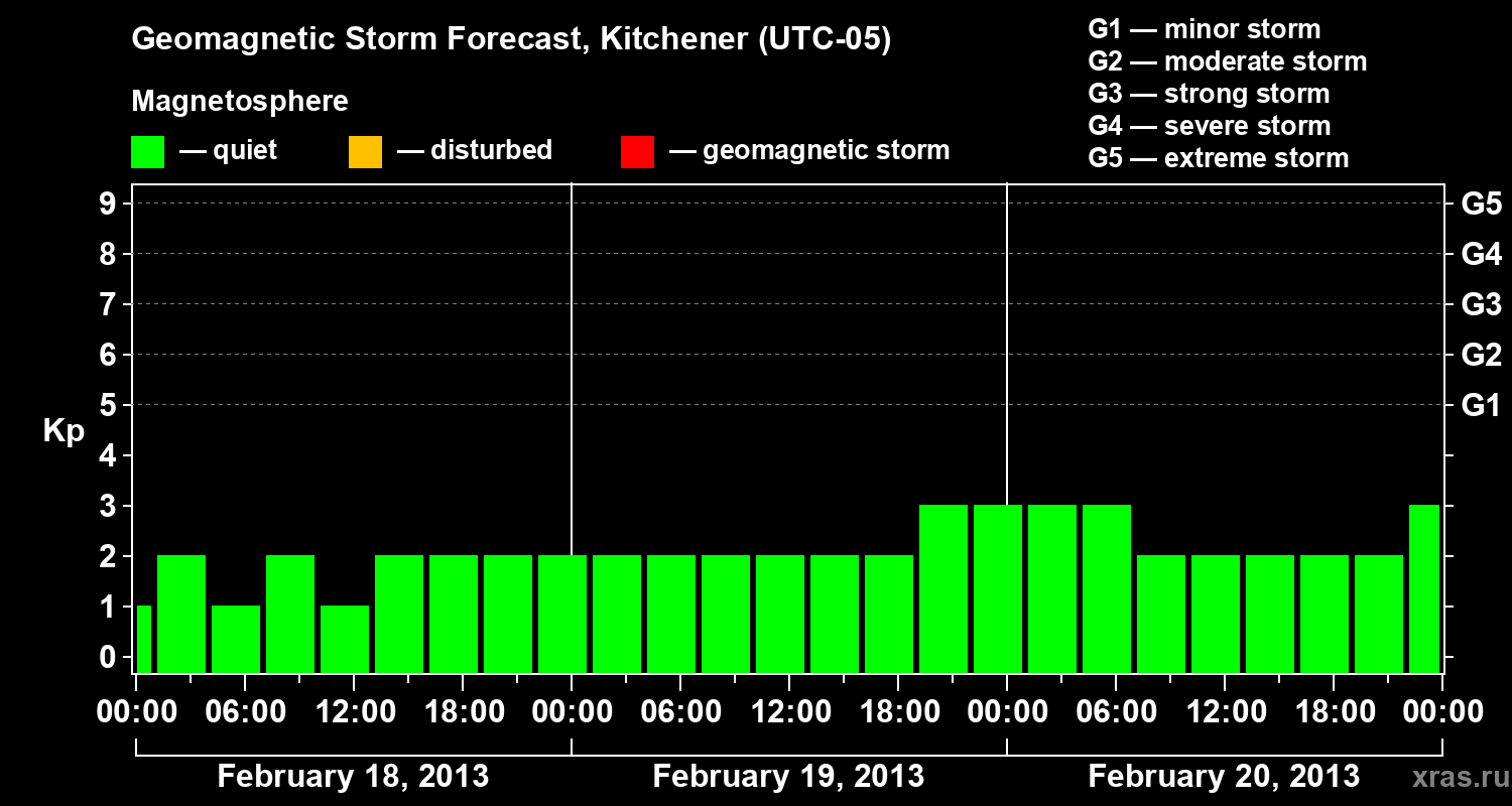 Forecast of the geomagnetic index&nbsp;Kp