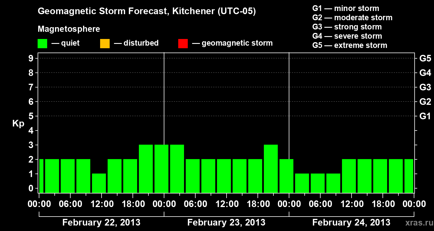 Forecast of the geomagnetic index&nbsp;Kp