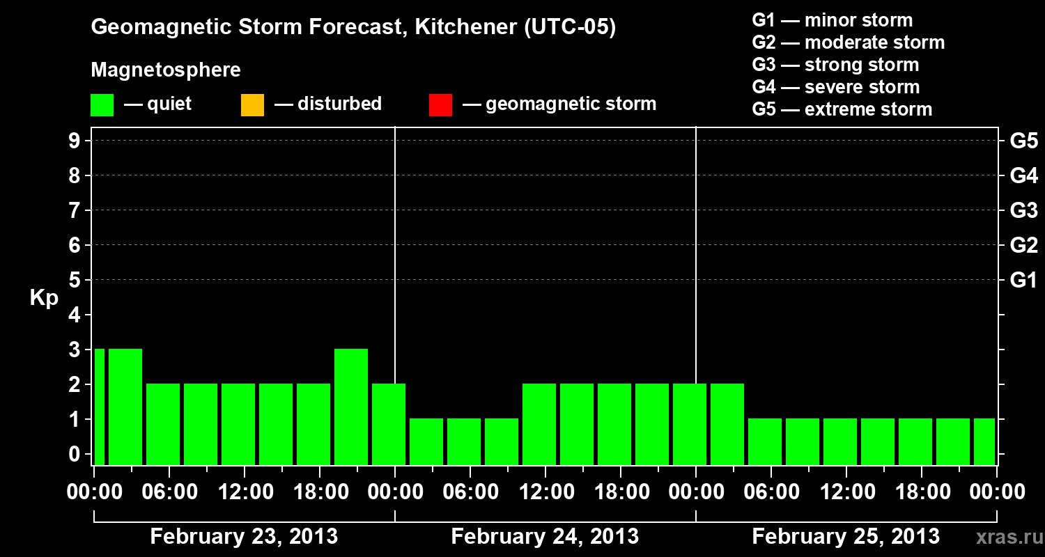 Forecast of the geomagnetic index&nbsp;Kp