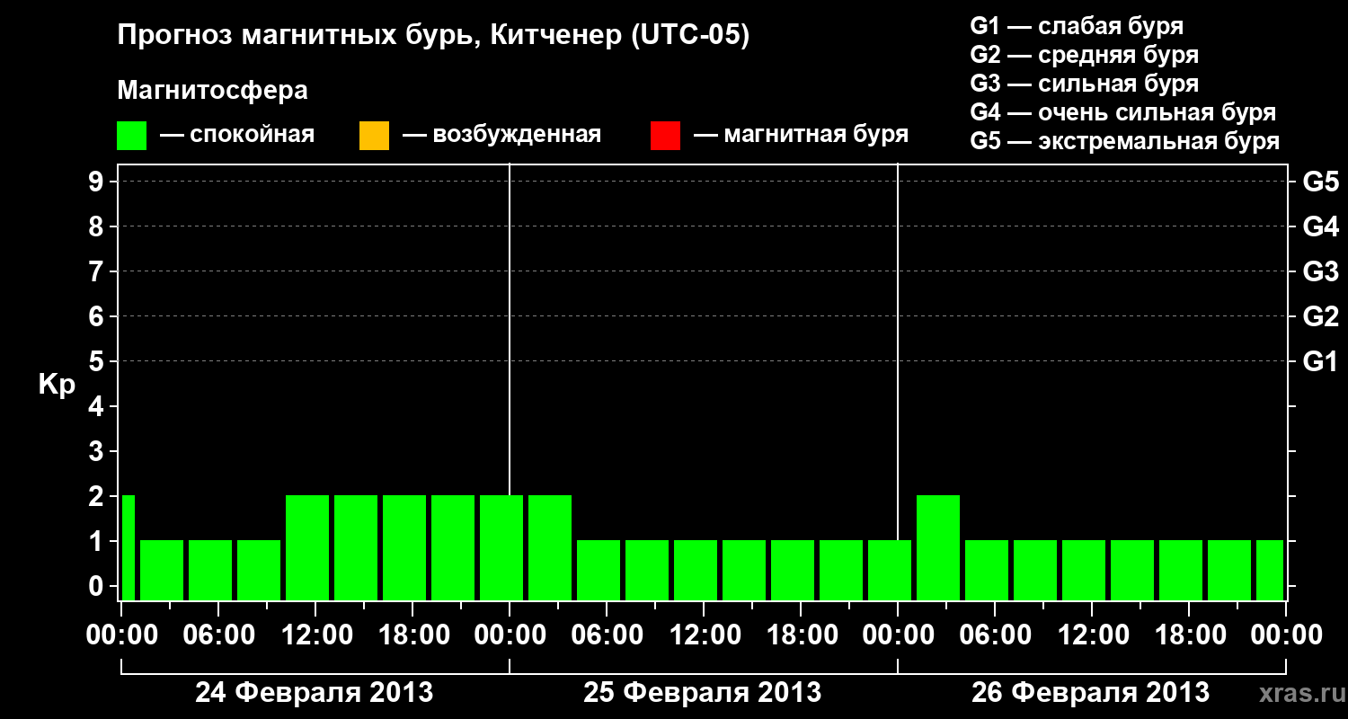 Прогноз геомагнитного индекса&nbsp;Kp