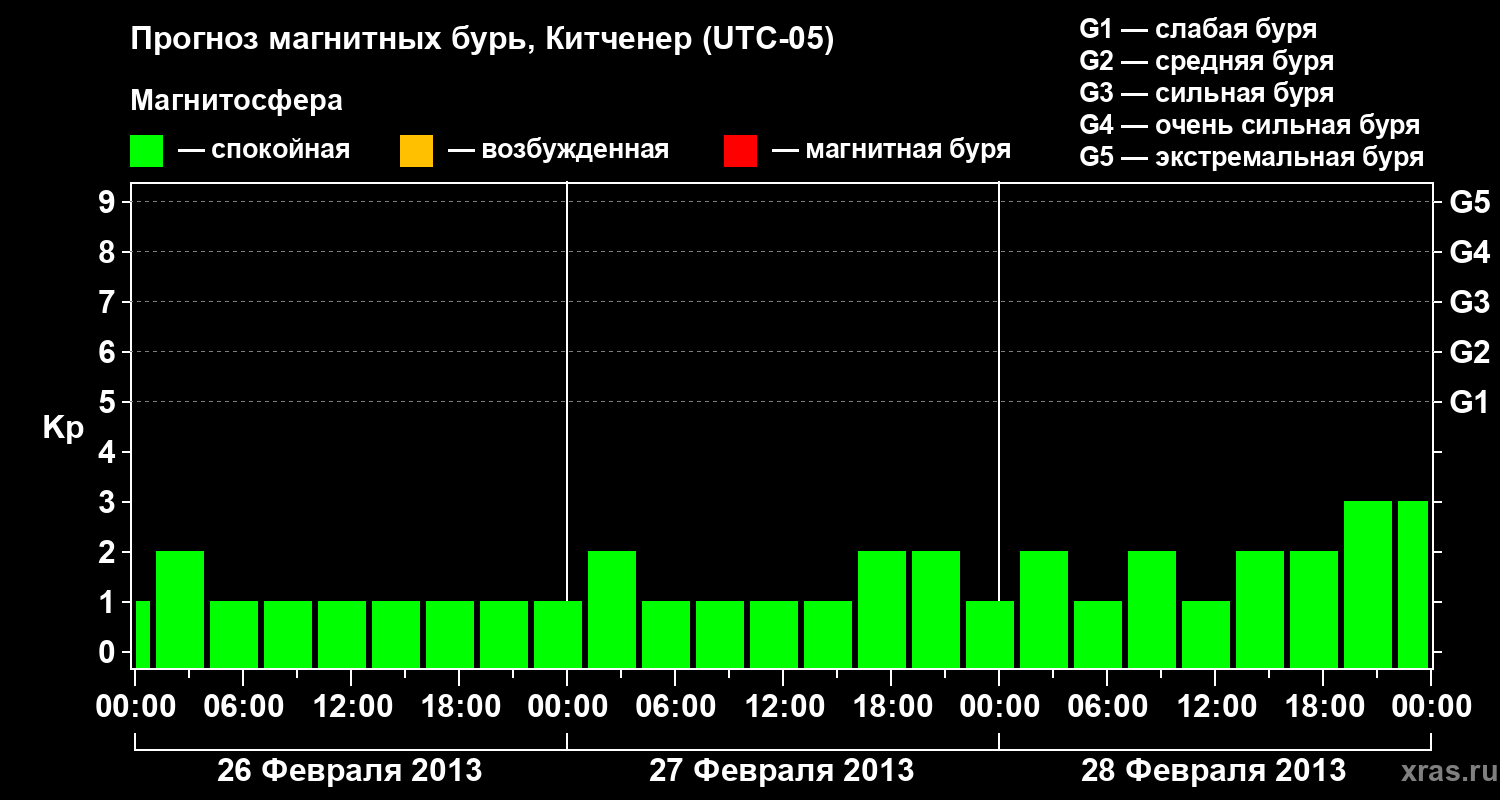 Прогноз геомагнитного индекса&nbsp;Kp
