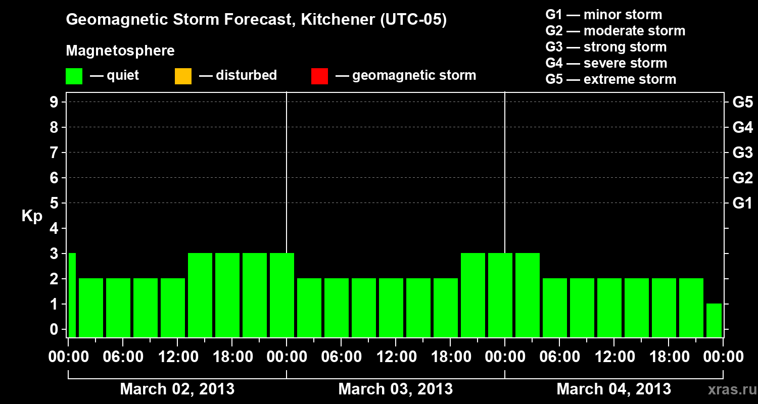 Forecast of the geomagnetic index&nbsp;Kp