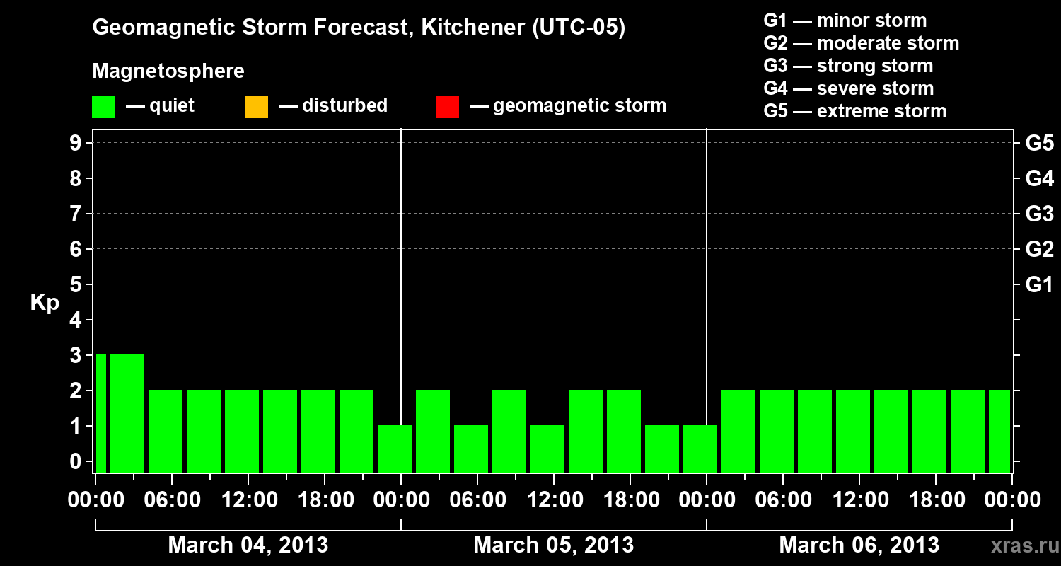 Forecast of the geomagnetic index&nbsp;Kp